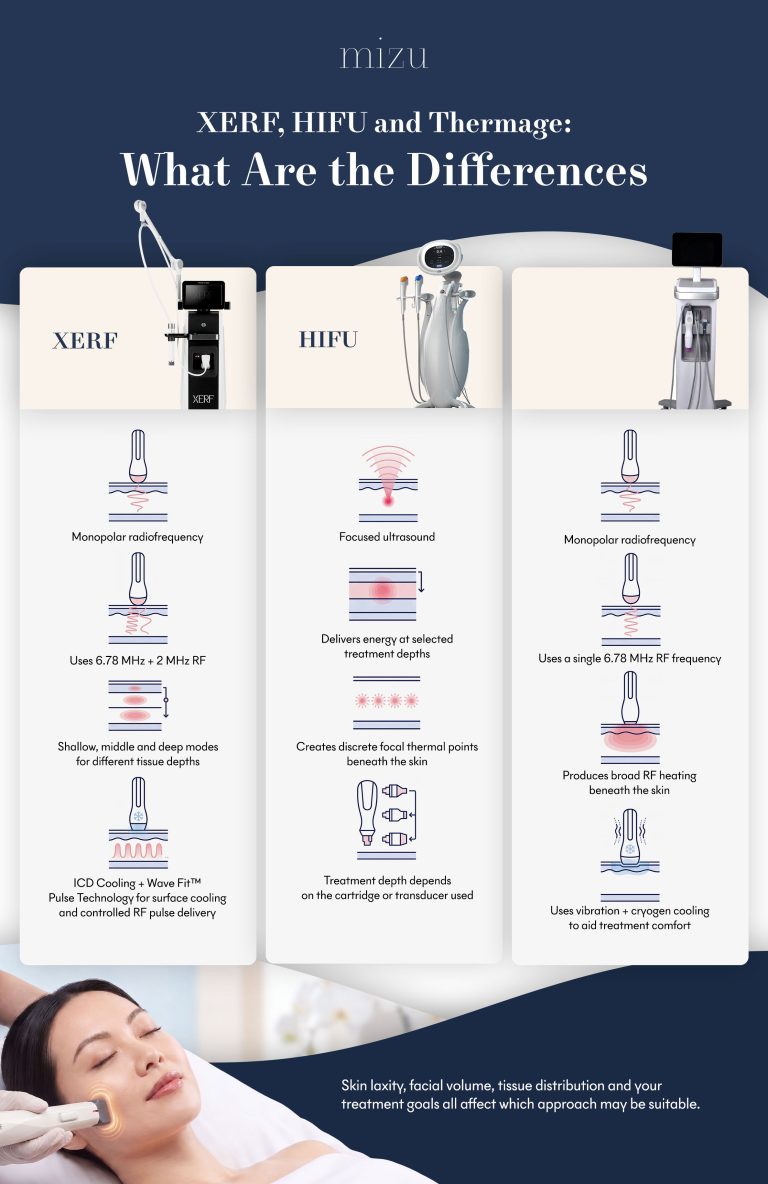 XERF, HIFU and Thermage: What Is the Difference?